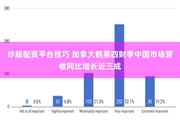 炒股配资平台技巧 加拿大鹅第四财季中国市场营收同比增长近三成