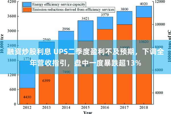 融资炒股利息 UPS二季度盈利不及预期，下调全年营收指引，盘中一度暴跌超13%