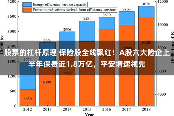 股票的杠杆原理 保险股全线飘红！A股六大险企上半年保费近1.8万亿，平安增速领先